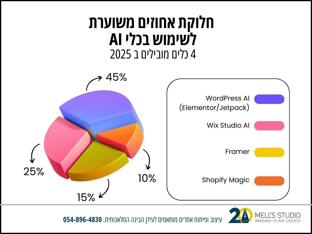 חלוקת אחוזים משוערת AI לשימוש בכלי